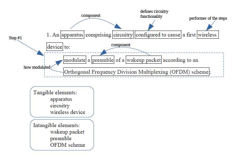 Figure 2: Patent Claim Information